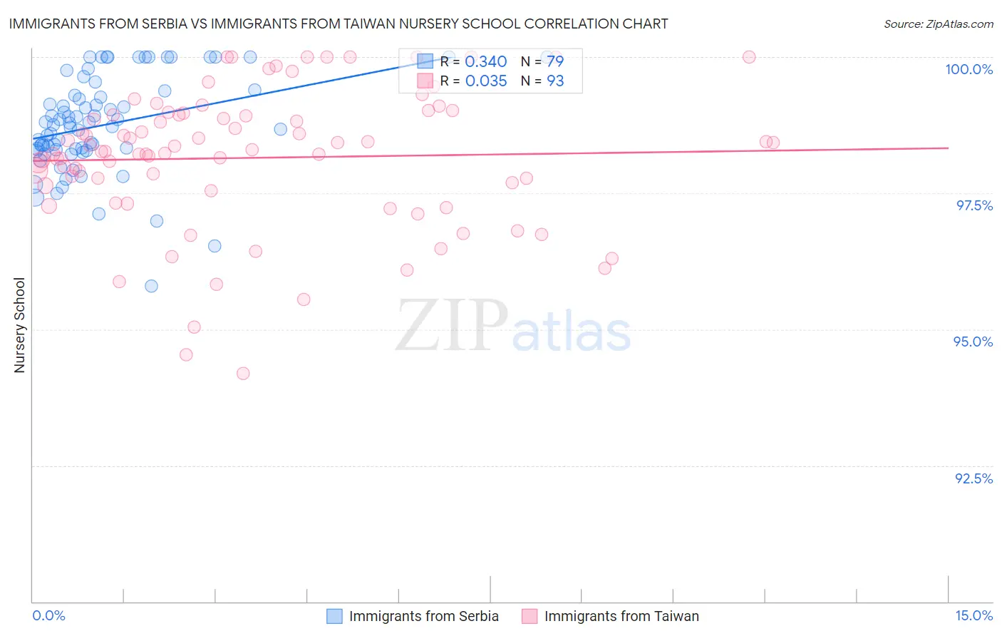 Immigrants from Serbia vs Immigrants from Taiwan Nursery School