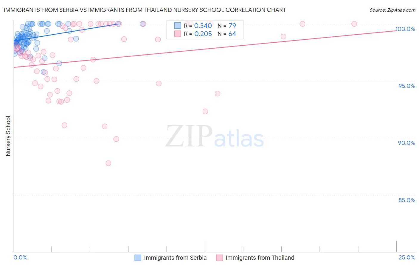 Immigrants from Serbia vs Immigrants from Thailand Nursery School
