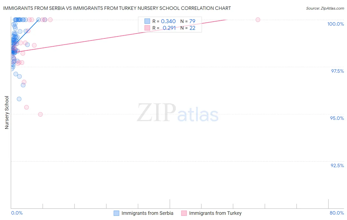 Immigrants from Serbia vs Immigrants from Turkey Nursery School