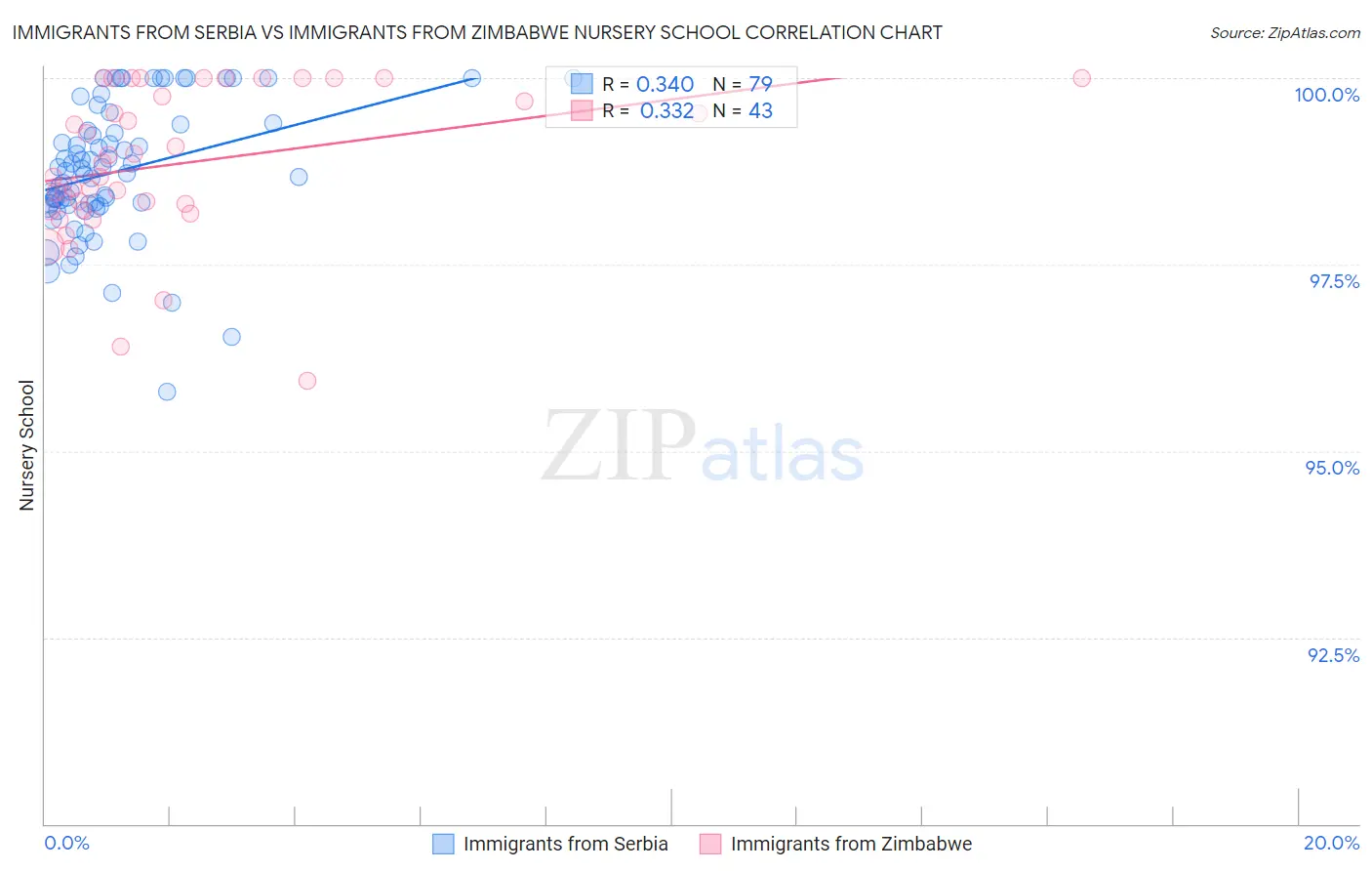 Immigrants from Serbia vs Immigrants from Zimbabwe Nursery School