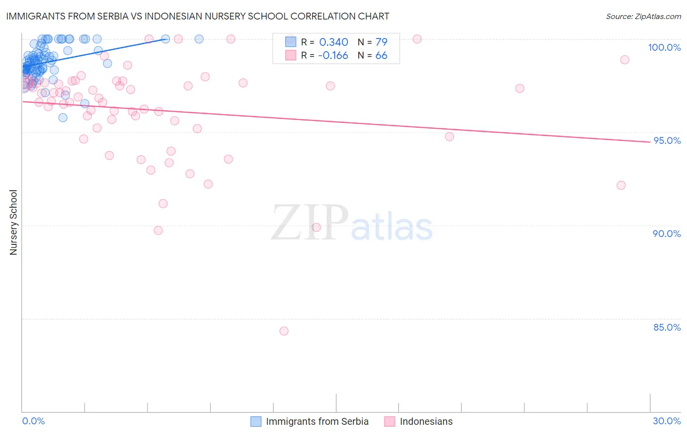 Immigrants from Serbia vs Indonesian Nursery School