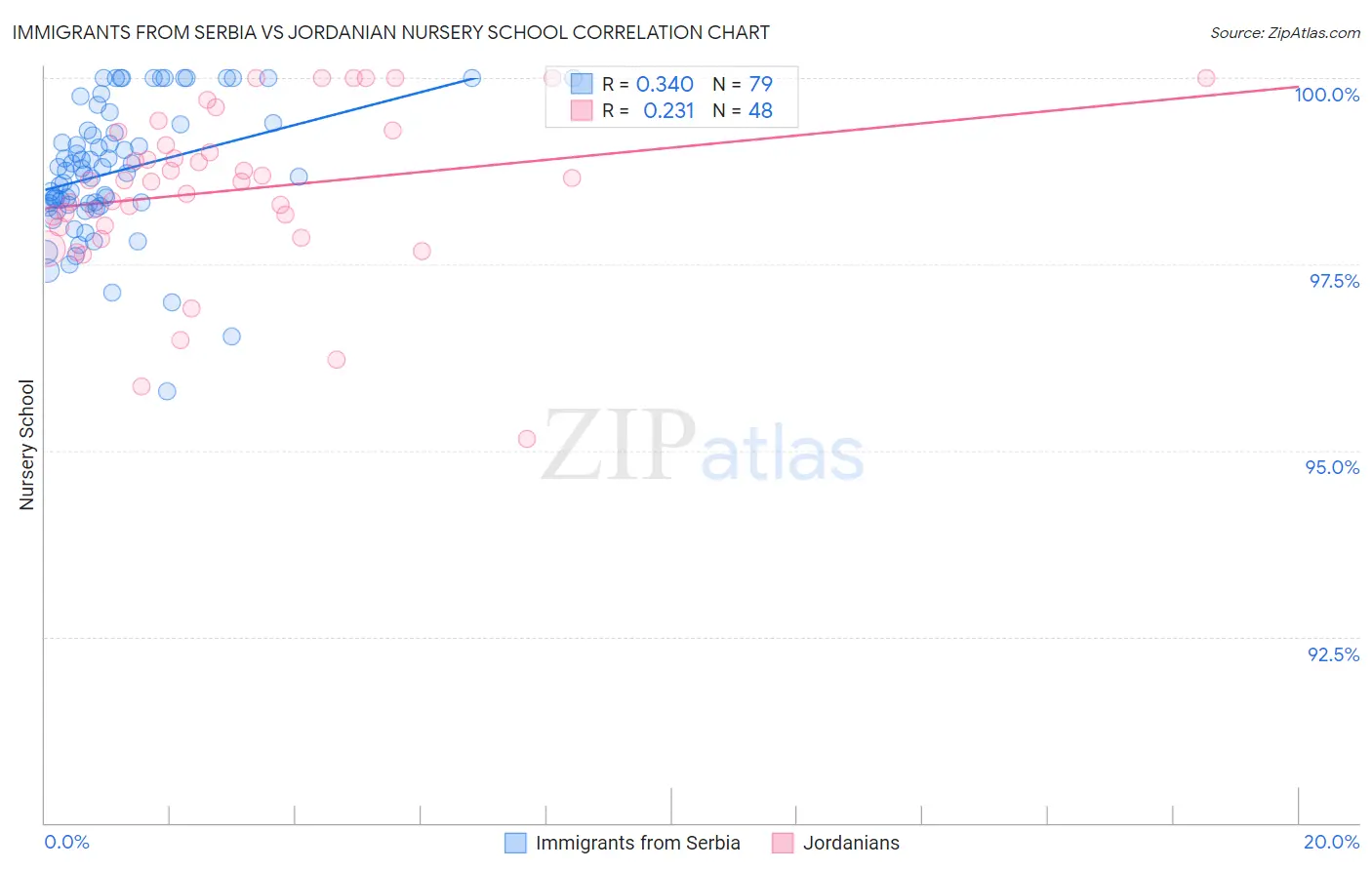 Immigrants from Serbia vs Jordanian Nursery School