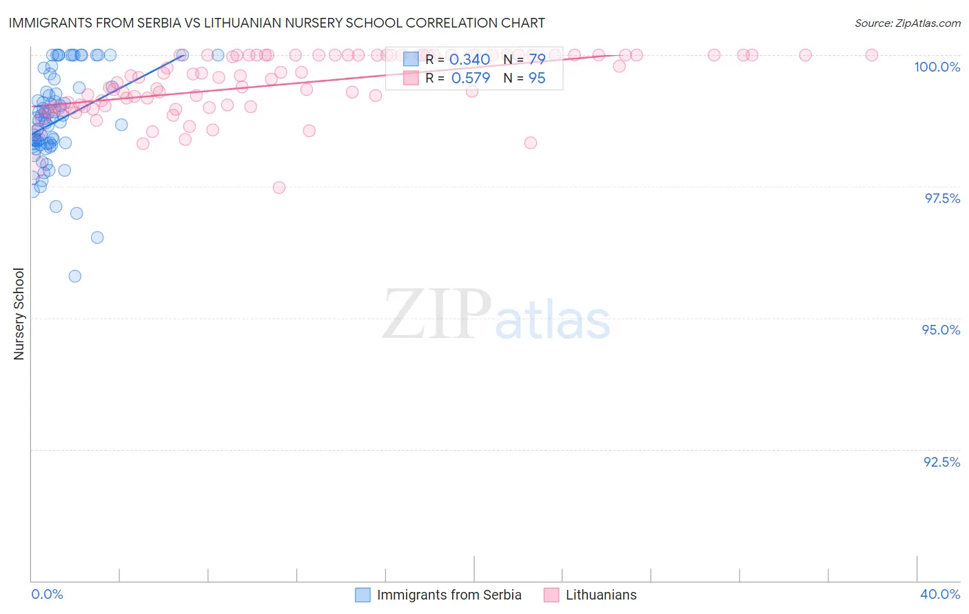 Immigrants from Serbia vs Lithuanian Nursery School