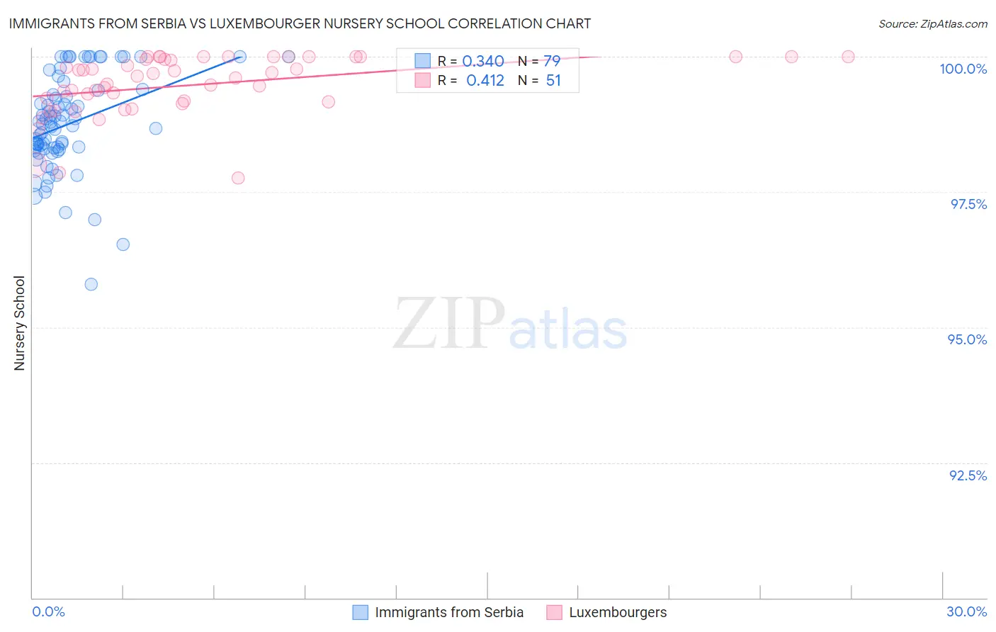 Immigrants from Serbia vs Luxembourger Nursery School