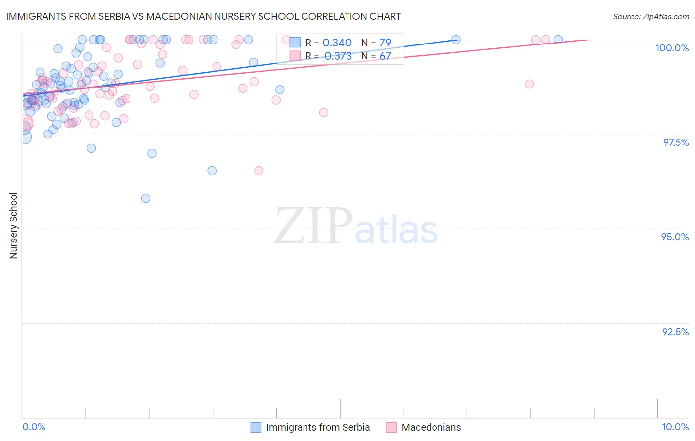 Immigrants from Serbia vs Macedonian Nursery School