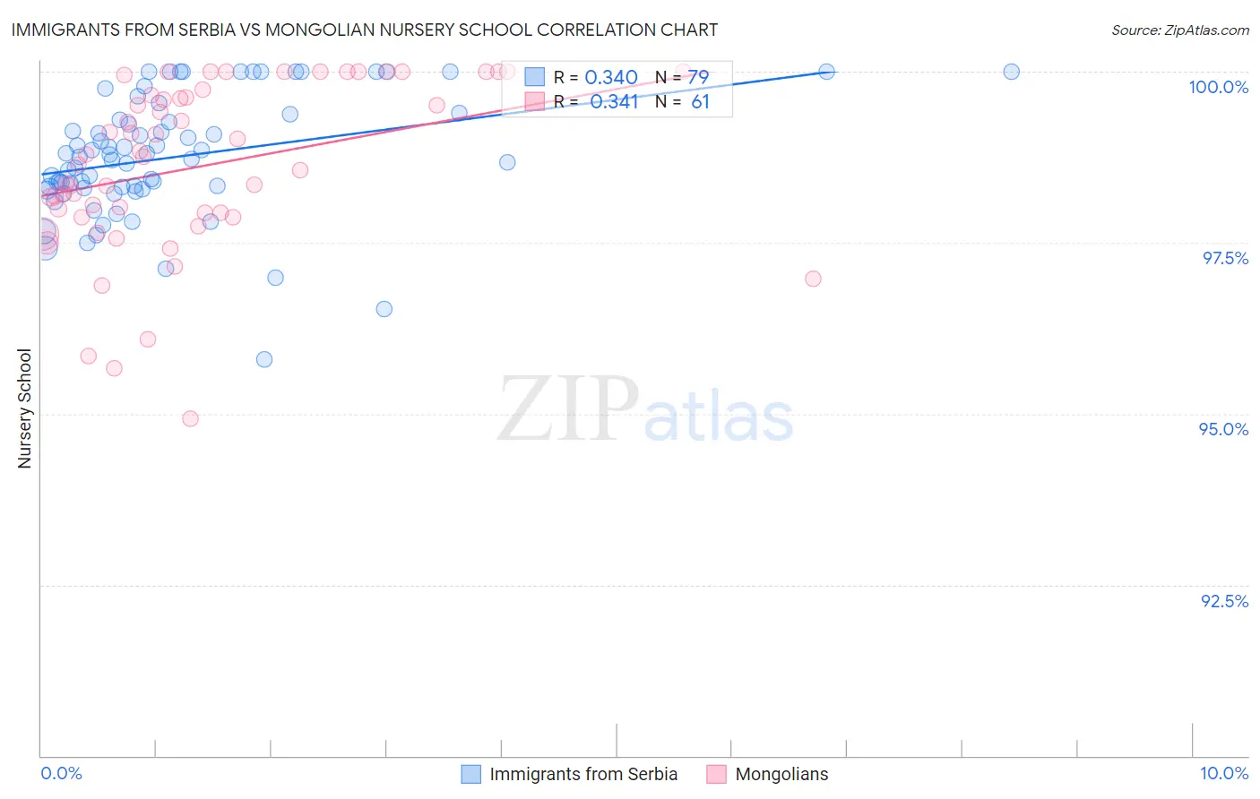 Immigrants from Serbia vs Mongolian Nursery School