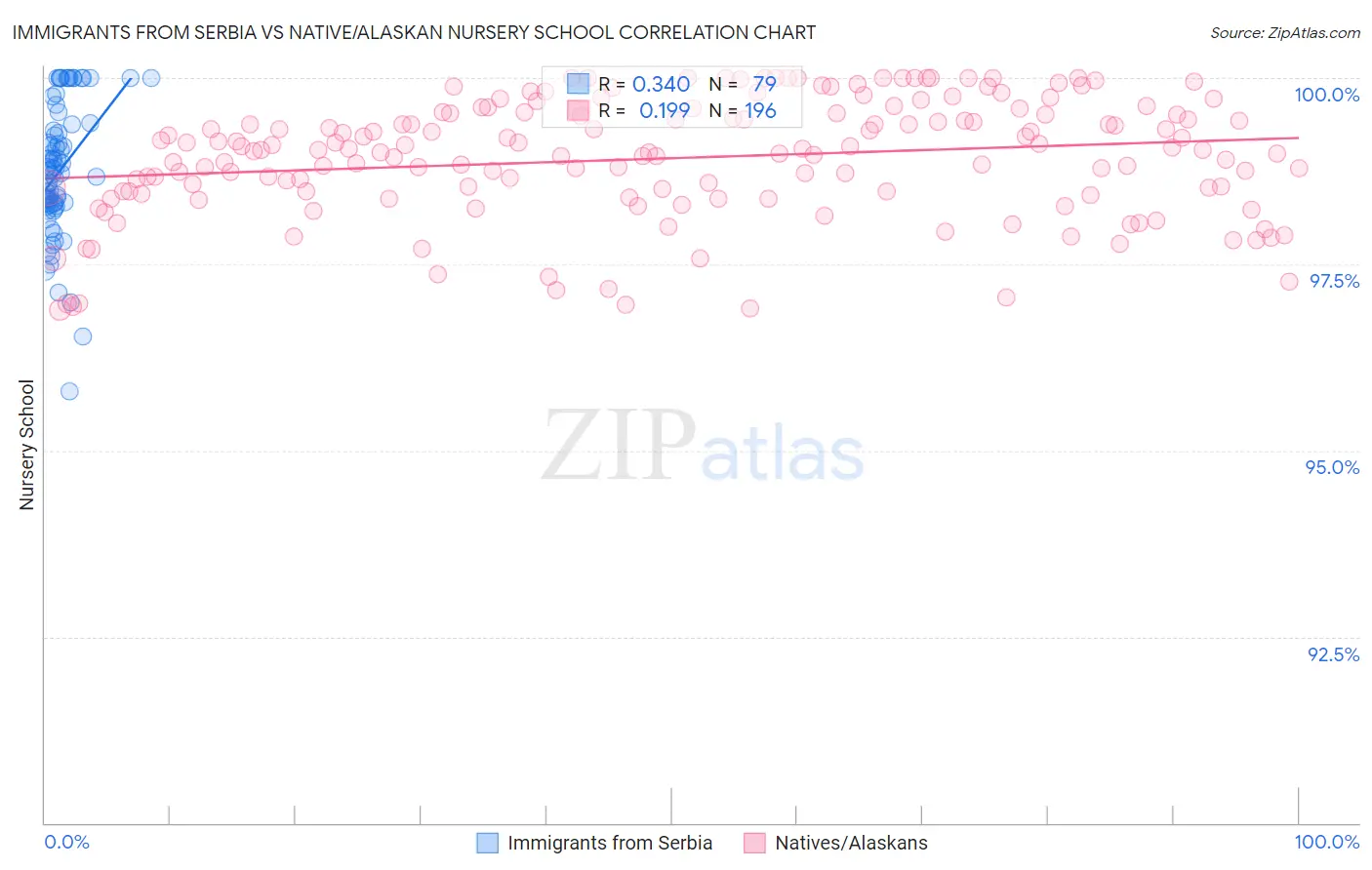 Immigrants from Serbia vs Native/Alaskan Nursery School