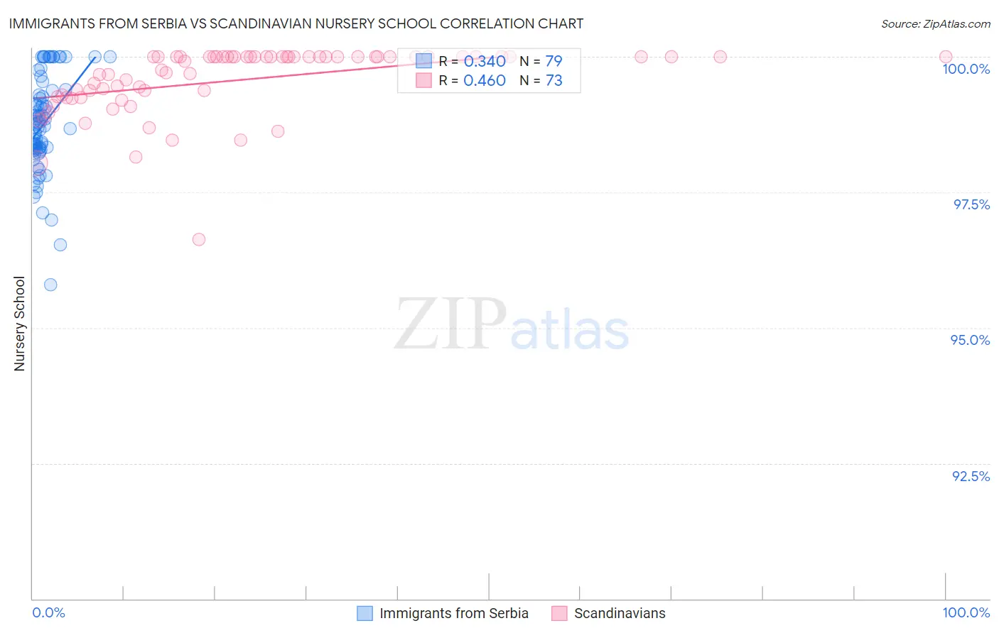 Immigrants from Serbia vs Scandinavian Nursery School