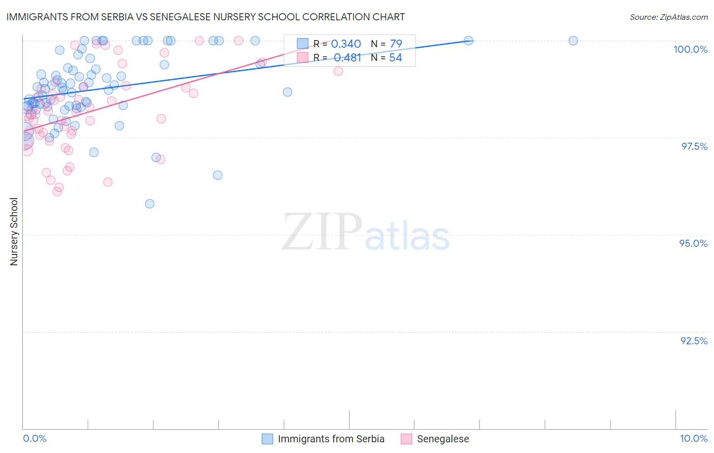 Immigrants from Serbia vs Senegalese Nursery School