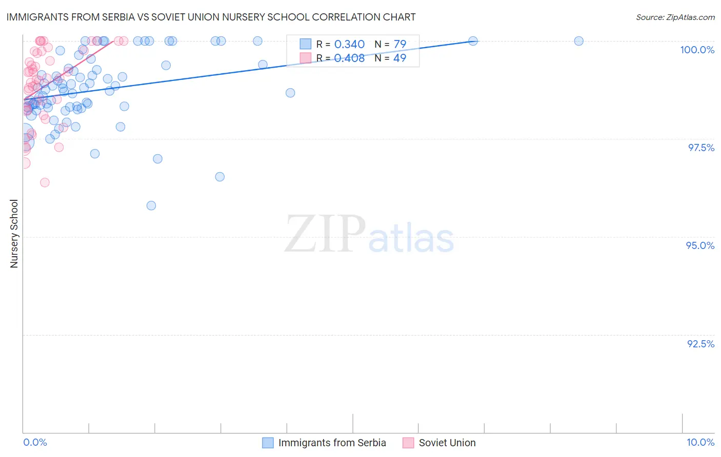 Immigrants from Serbia vs Soviet Union Nursery School