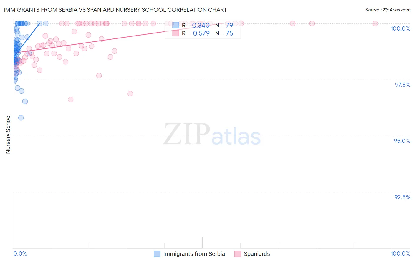 Immigrants from Serbia vs Spaniard Nursery School