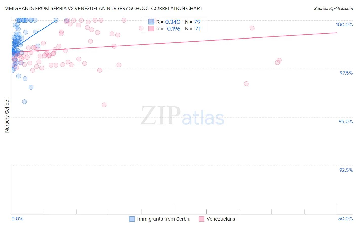 Immigrants from Serbia vs Venezuelan Nursery School