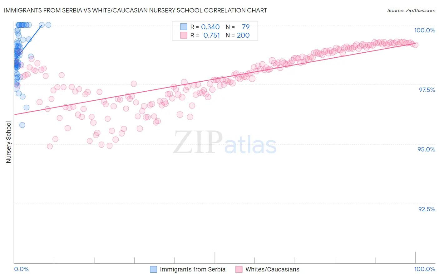 Immigrants from Serbia vs White/Caucasian Nursery School