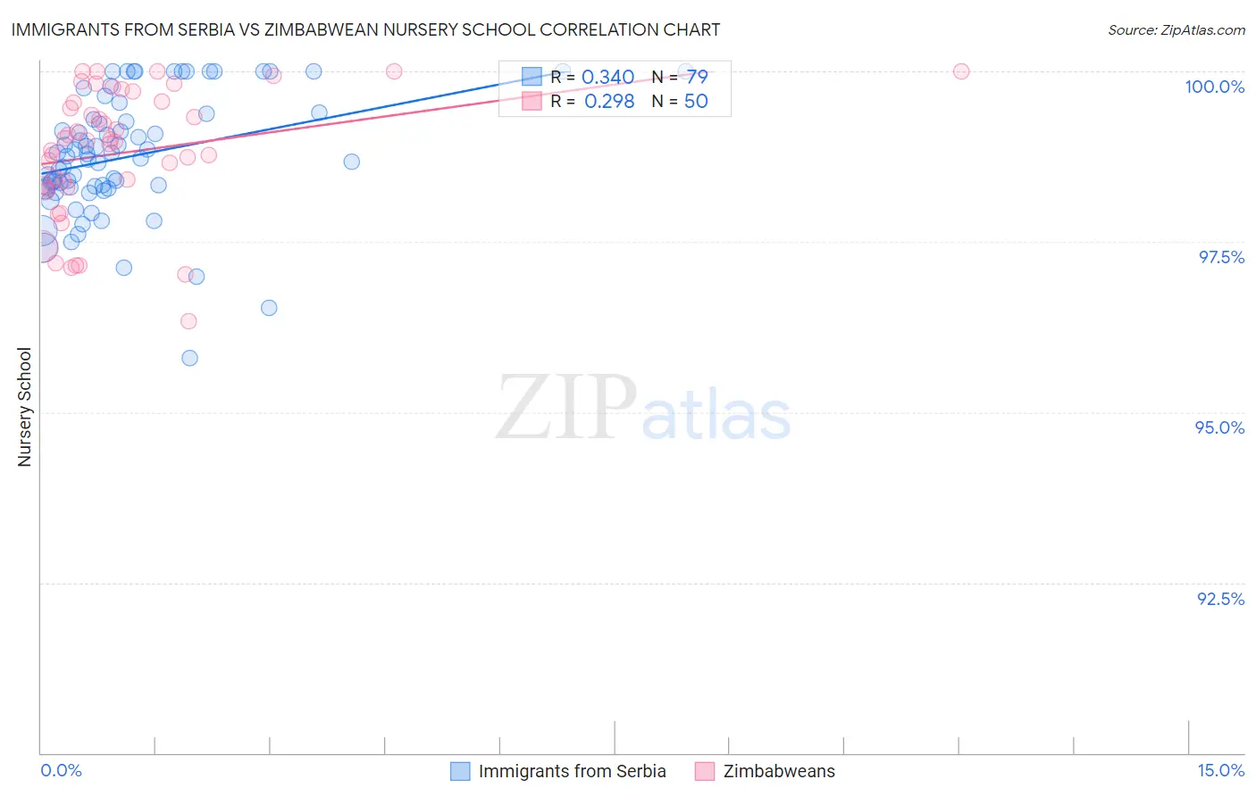 Immigrants from Serbia vs Zimbabwean Nursery School