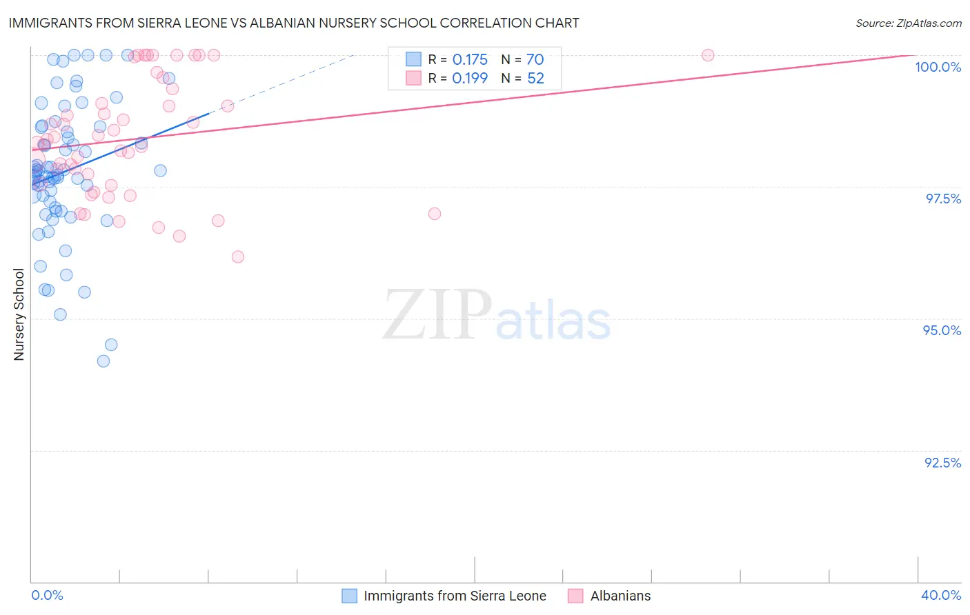 Immigrants from Sierra Leone vs Albanian Nursery School