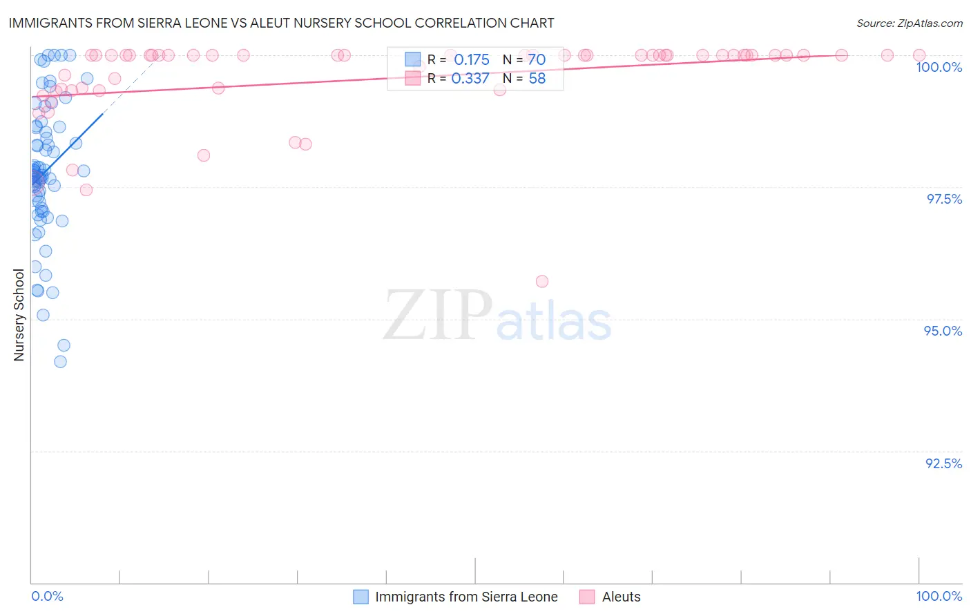 Immigrants from Sierra Leone vs Aleut Nursery School