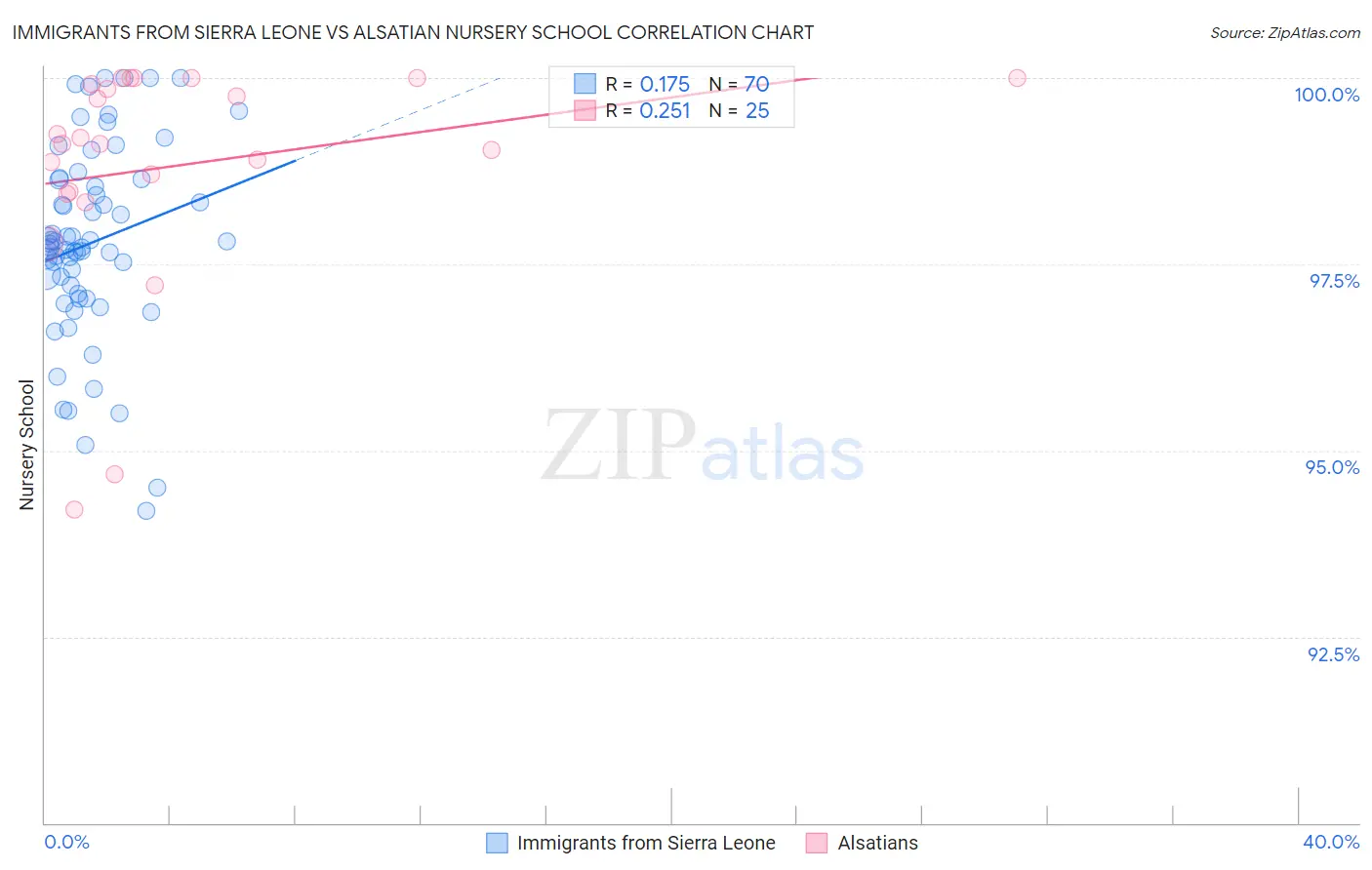 Immigrants from Sierra Leone vs Alsatian Nursery School
