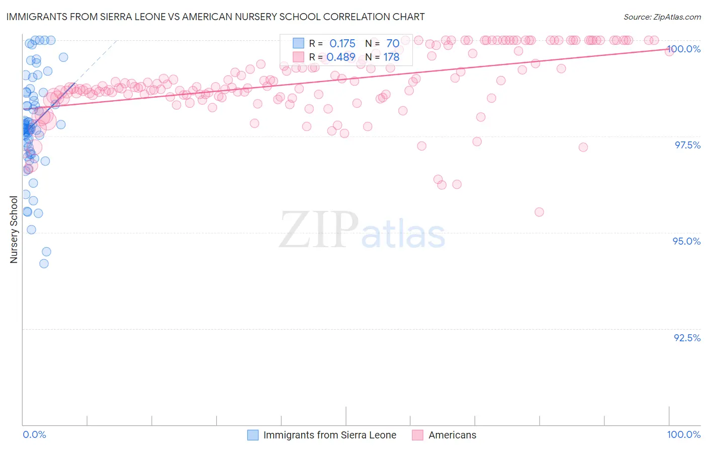 Immigrants from Sierra Leone vs American Nursery School