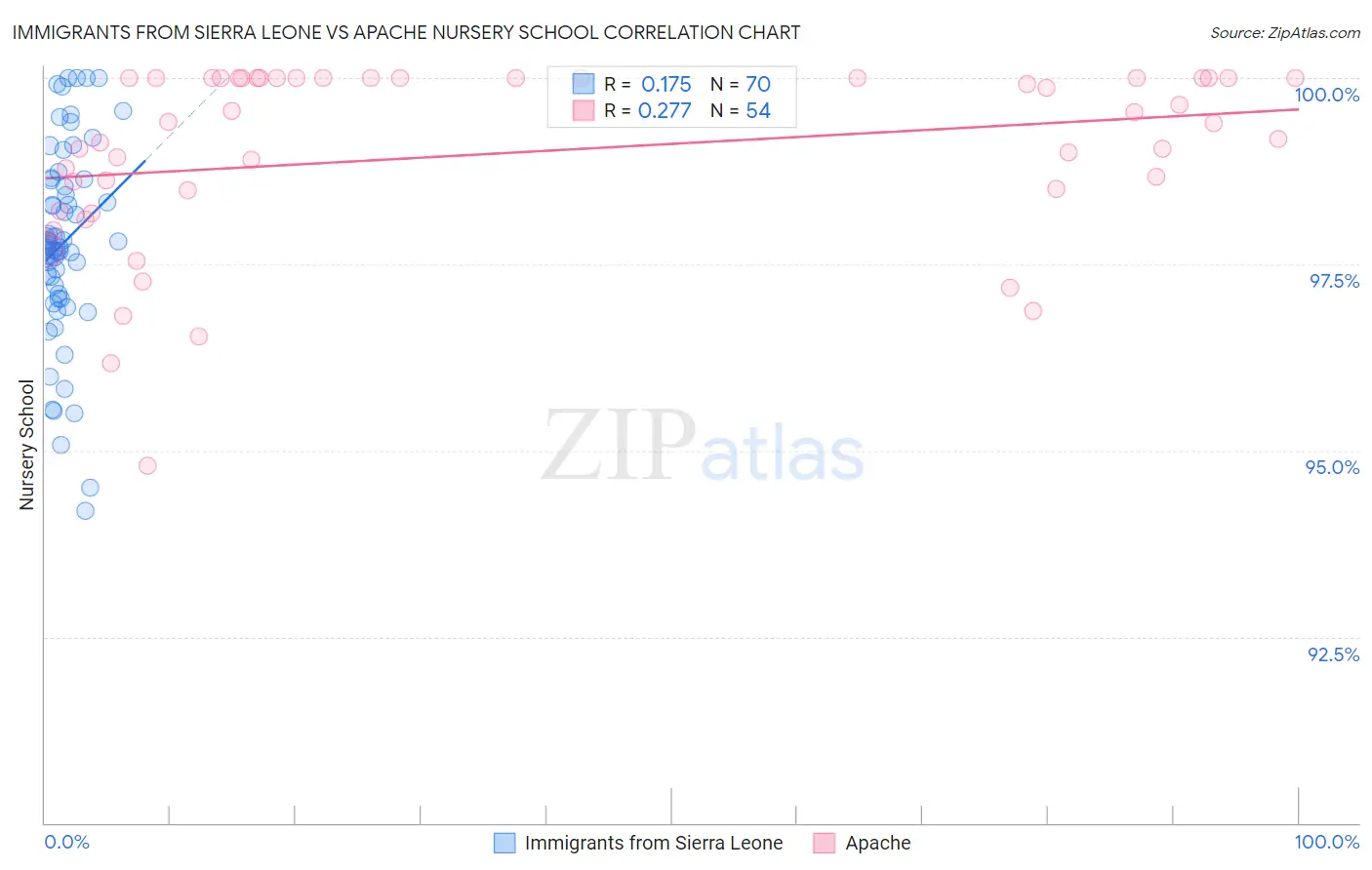 Immigrants from Sierra Leone vs Apache Nursery School