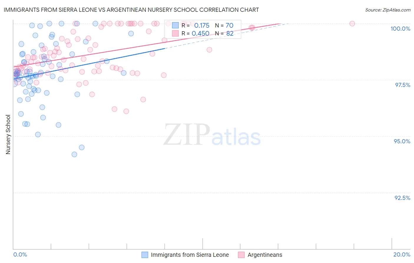 Immigrants from Sierra Leone vs Argentinean Nursery School
