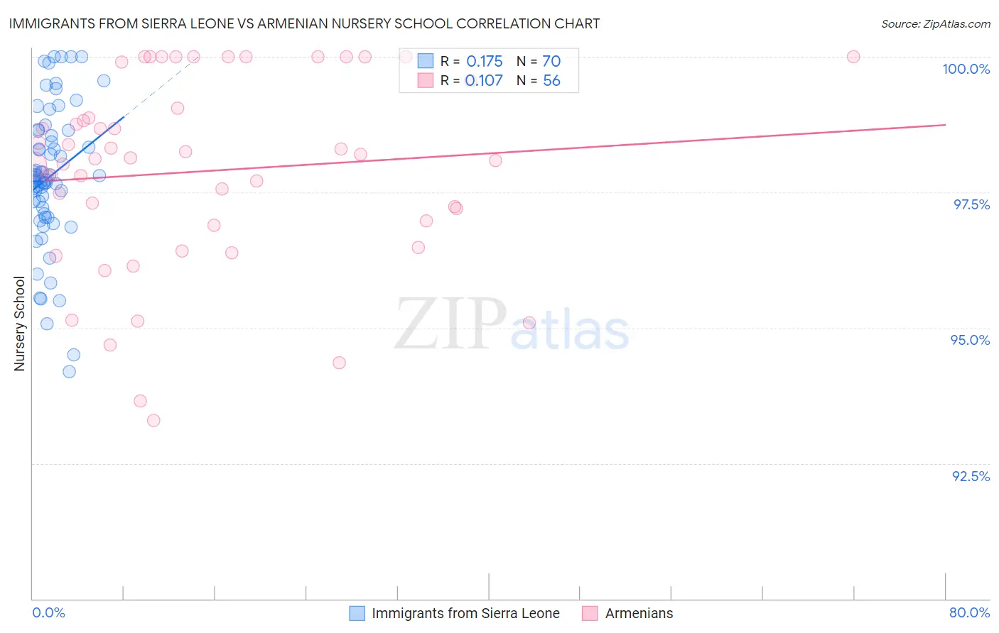 Immigrants from Sierra Leone vs Armenian Nursery School