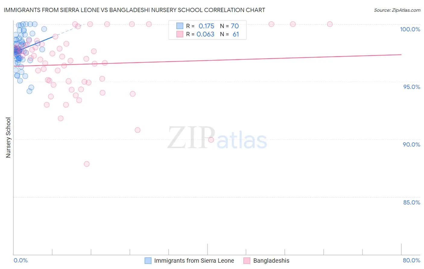 Immigrants from Sierra Leone vs Bangladeshi Nursery School