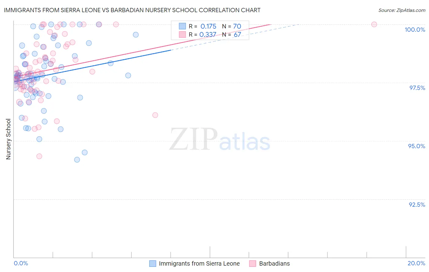 Immigrants from Sierra Leone vs Barbadian Nursery School