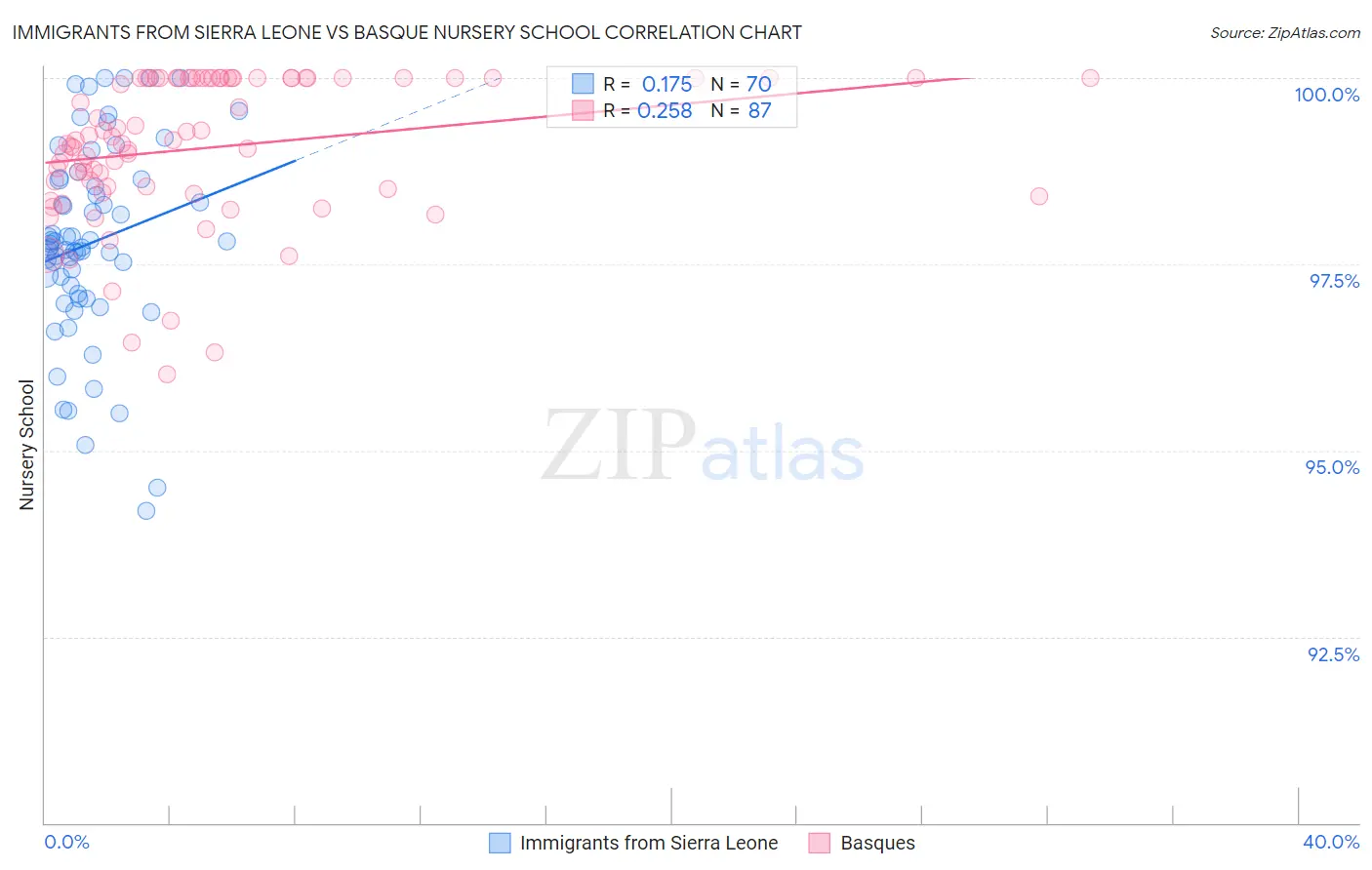Immigrants from Sierra Leone vs Basque Nursery School