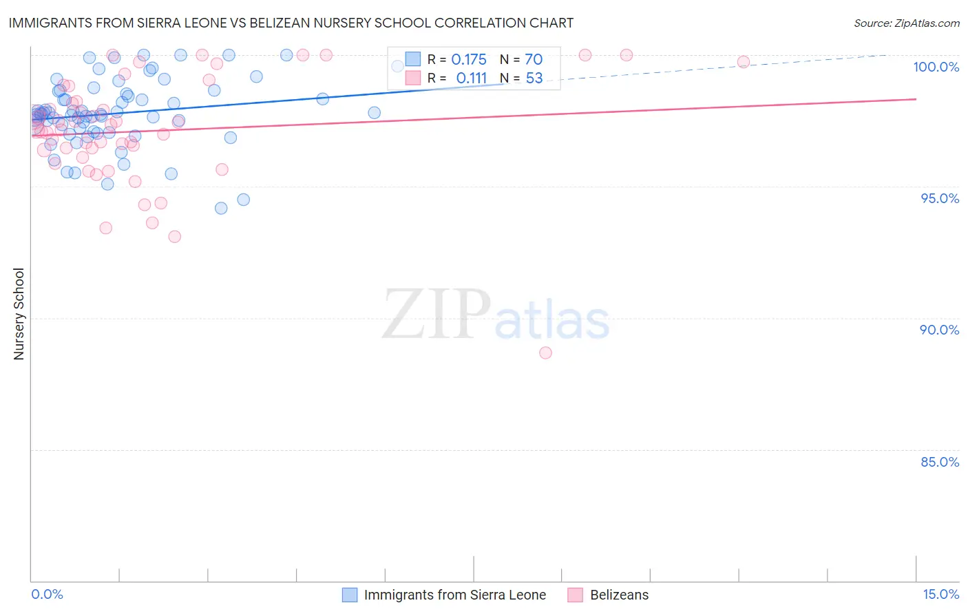 Immigrants from Sierra Leone vs Belizean Nursery School