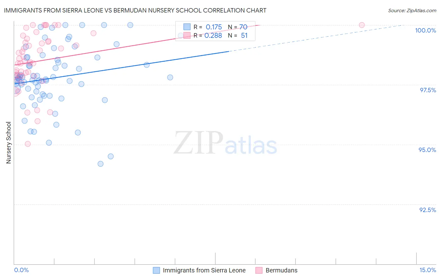 Immigrants from Sierra Leone vs Bermudan Nursery School