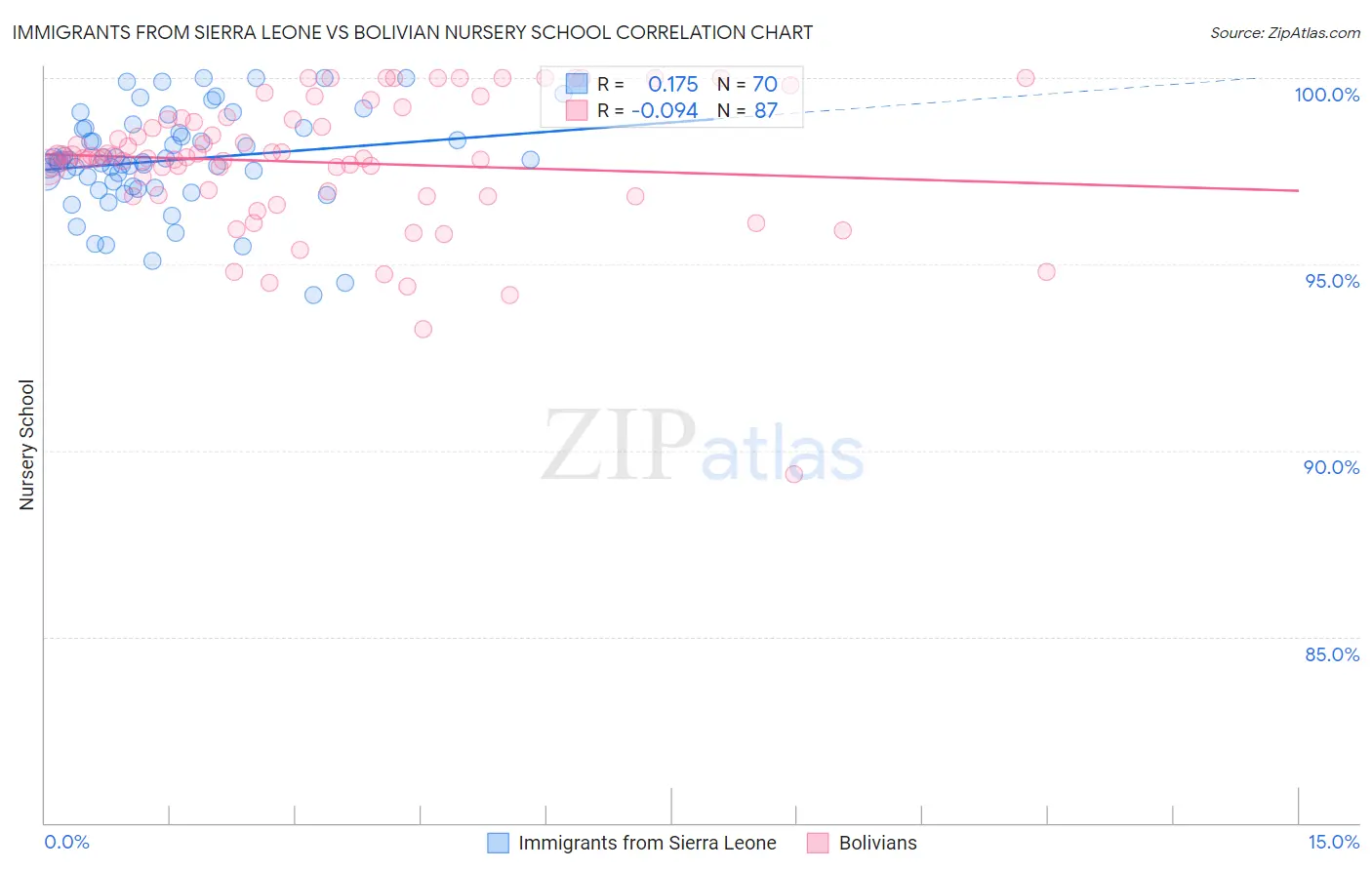 Immigrants from Sierra Leone vs Bolivian Nursery School