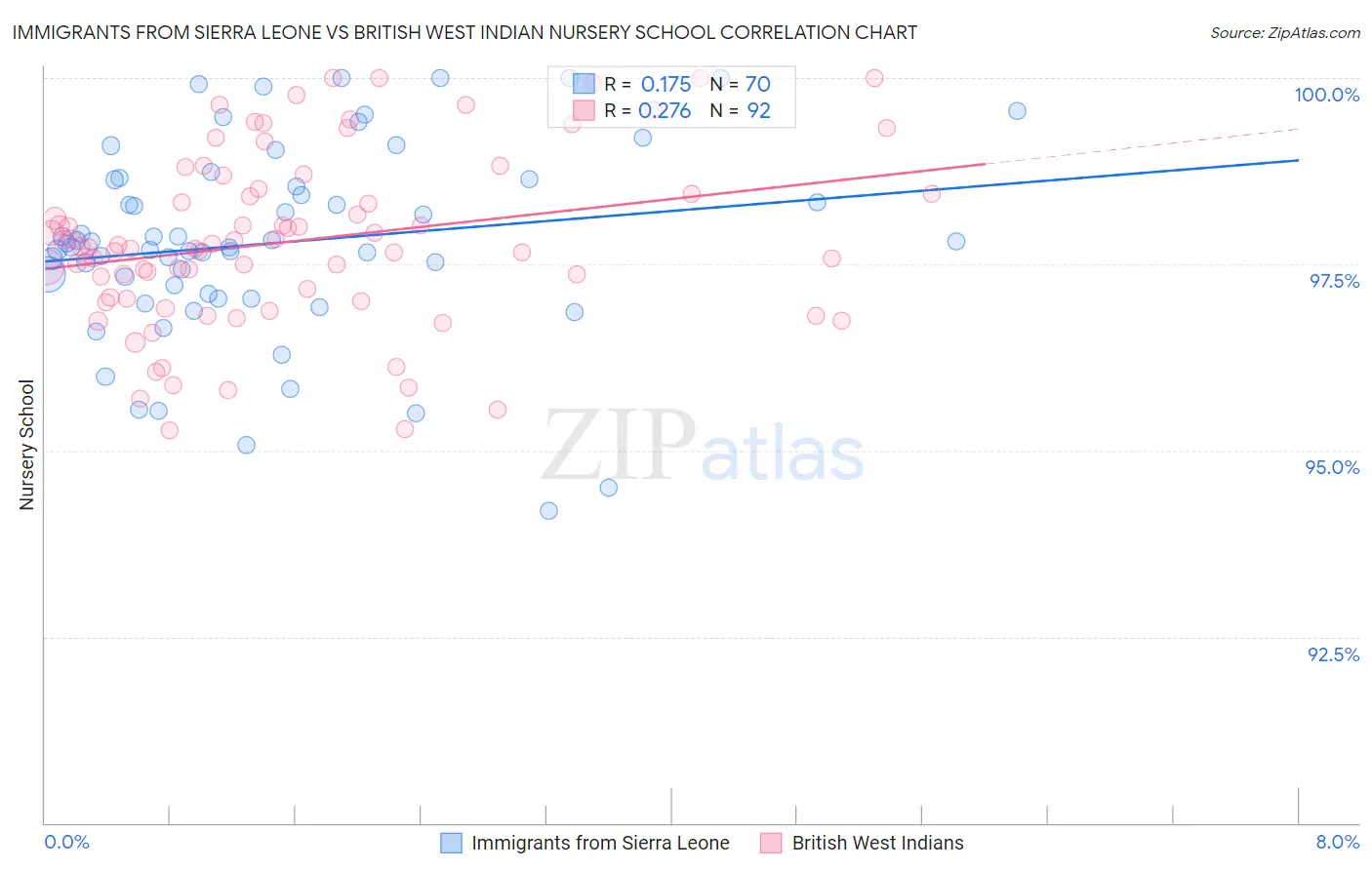 Immigrants from Sierra Leone vs British West Indian Nursery School