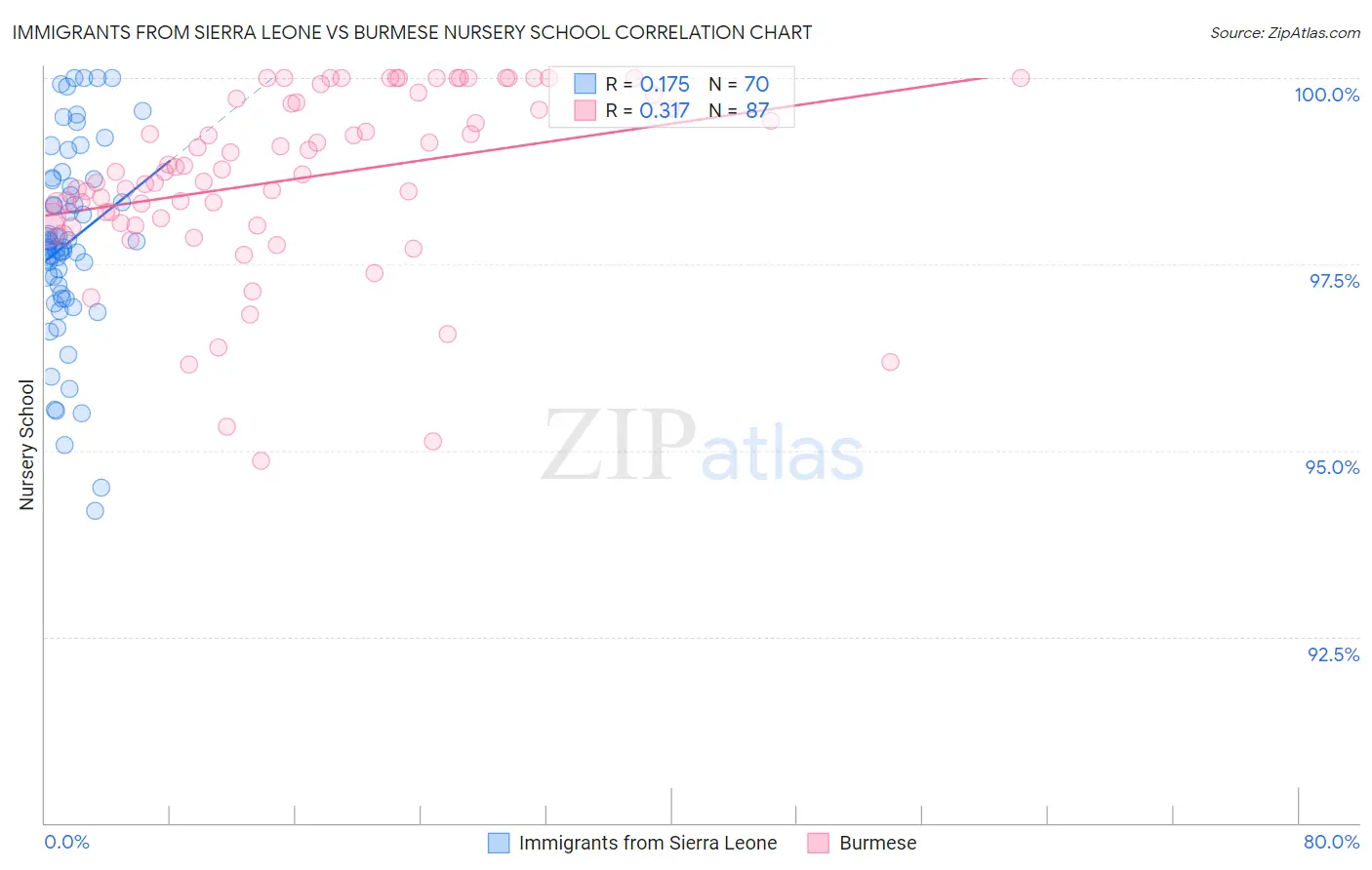 Immigrants from Sierra Leone vs Burmese Nursery School
