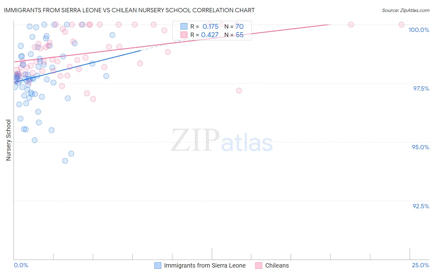 Immigrants from Sierra Leone vs Chilean Nursery School