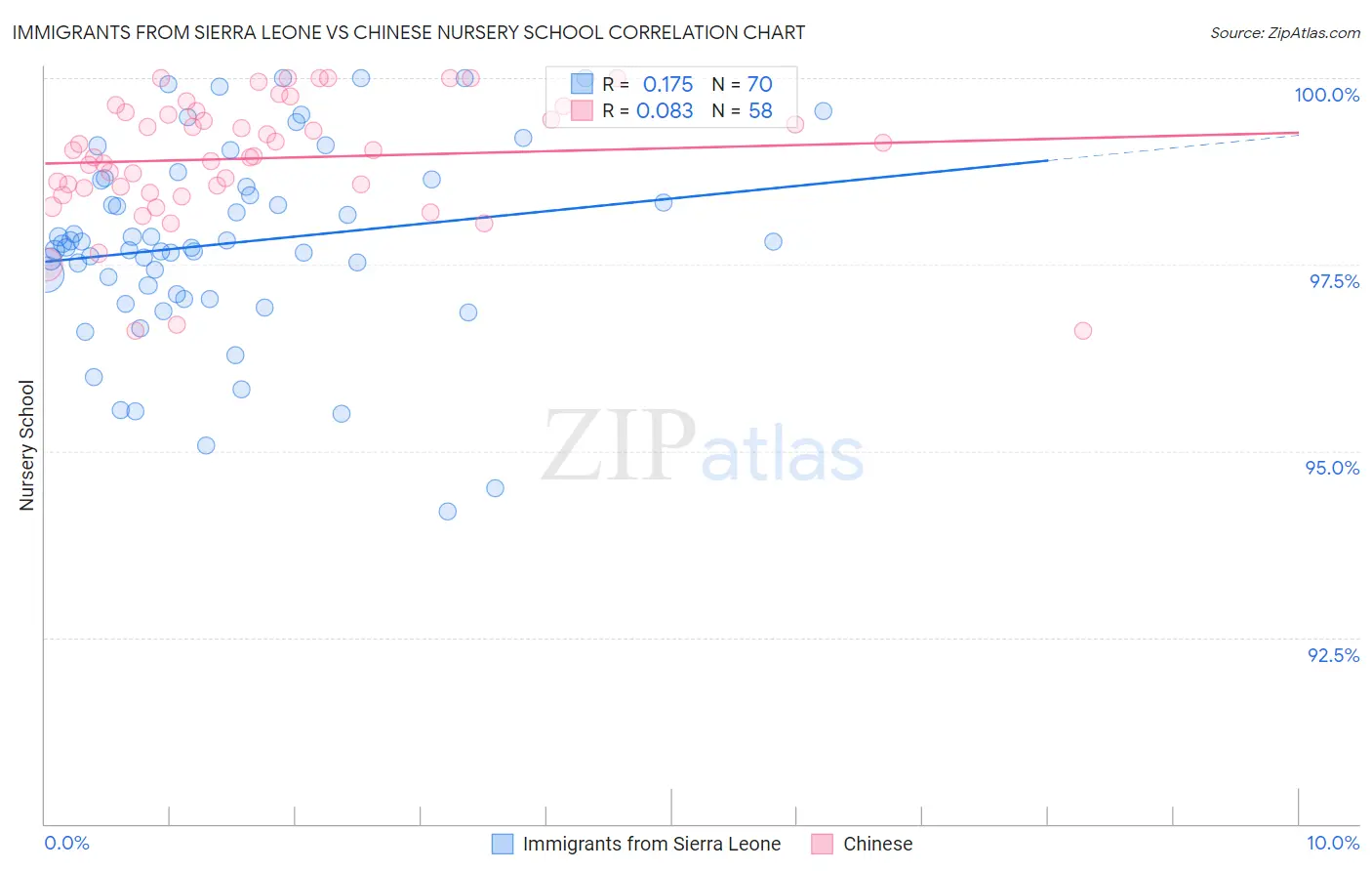 Immigrants from Sierra Leone vs Chinese Nursery School