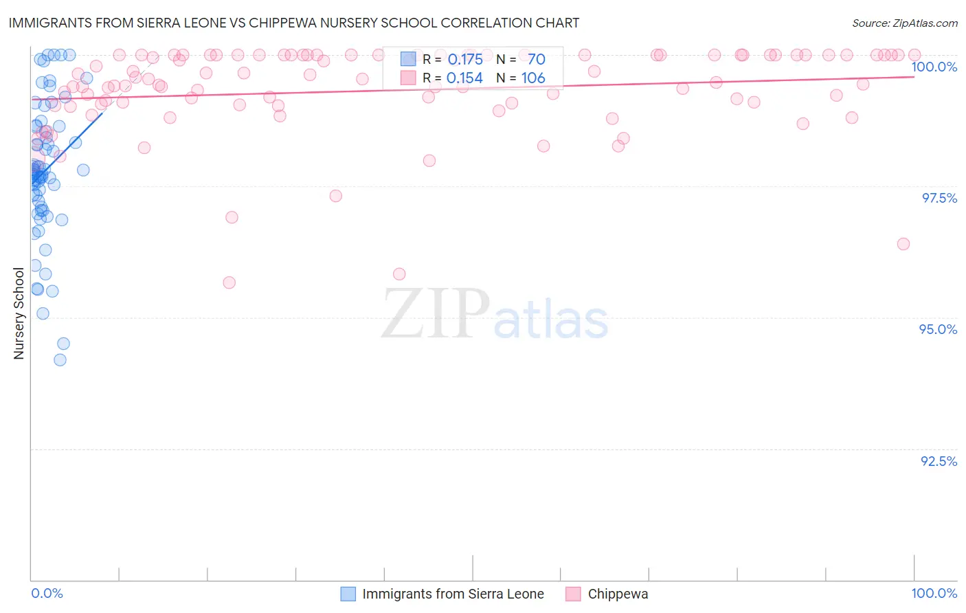 Immigrants from Sierra Leone vs Chippewa Nursery School