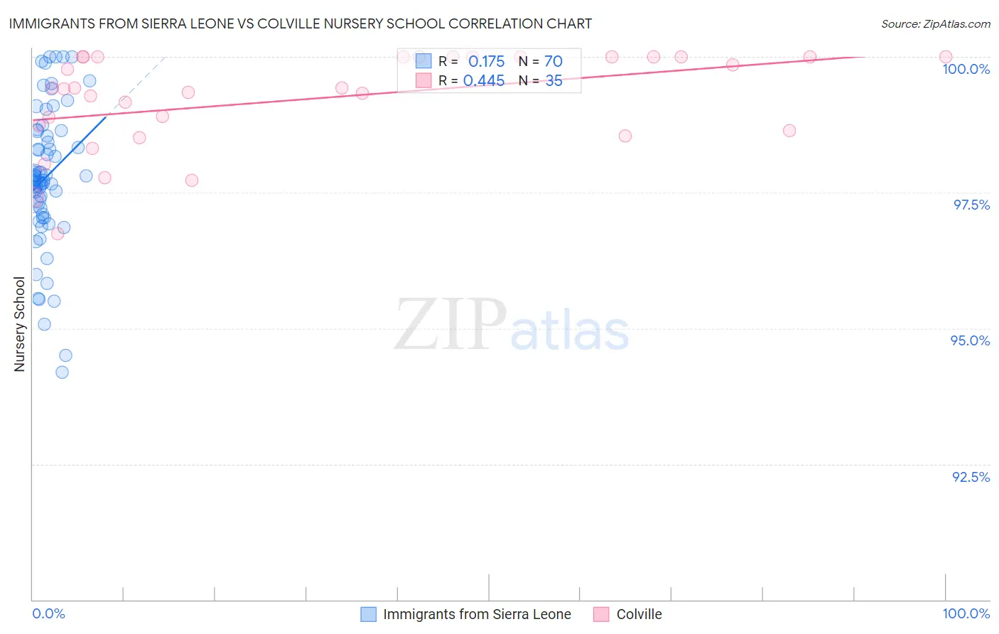Immigrants from Sierra Leone vs Colville Nursery School
