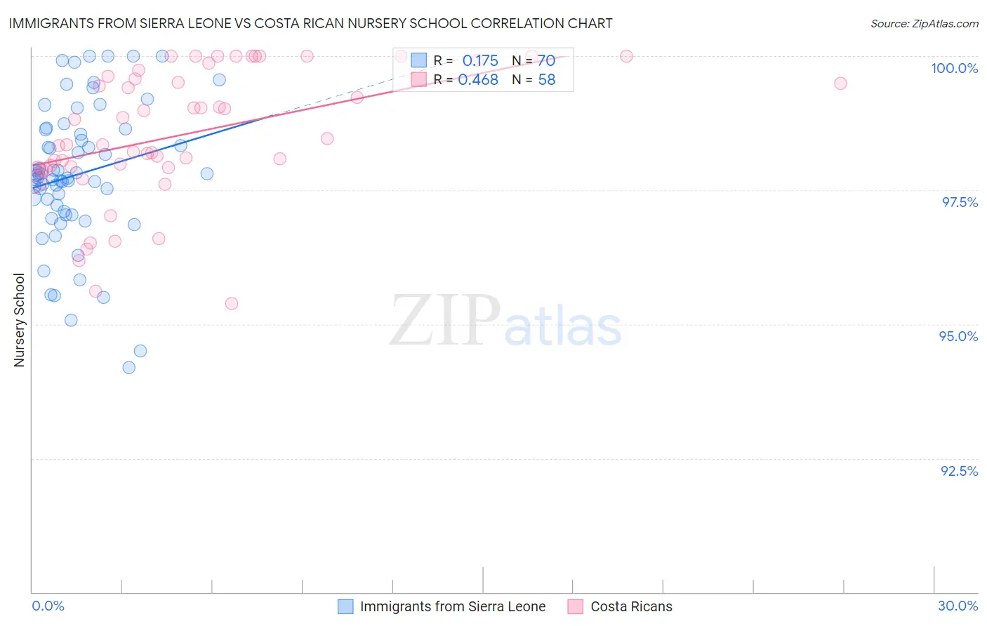 Immigrants from Sierra Leone vs Costa Rican Nursery School