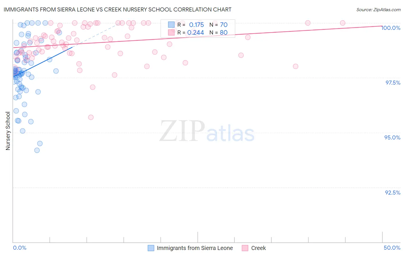 Immigrants from Sierra Leone vs Creek Nursery School