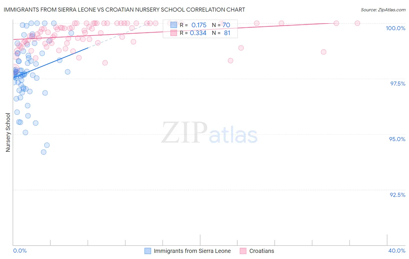 Immigrants from Sierra Leone vs Croatian Nursery School