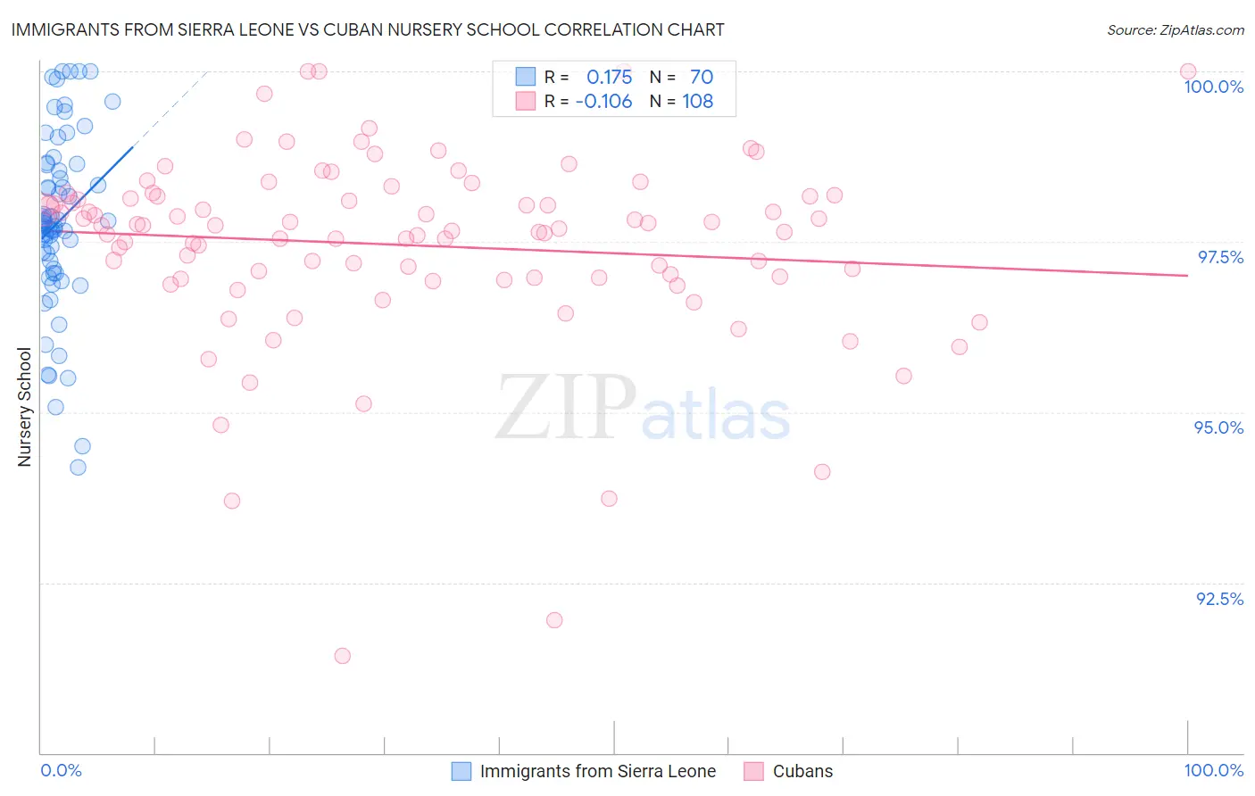 Immigrants from Sierra Leone vs Cuban Nursery School