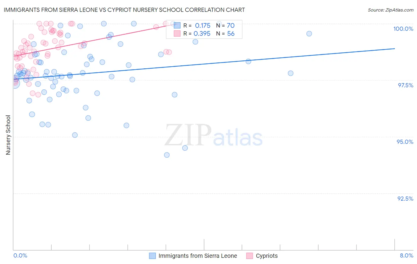 Immigrants from Sierra Leone vs Cypriot Nursery School