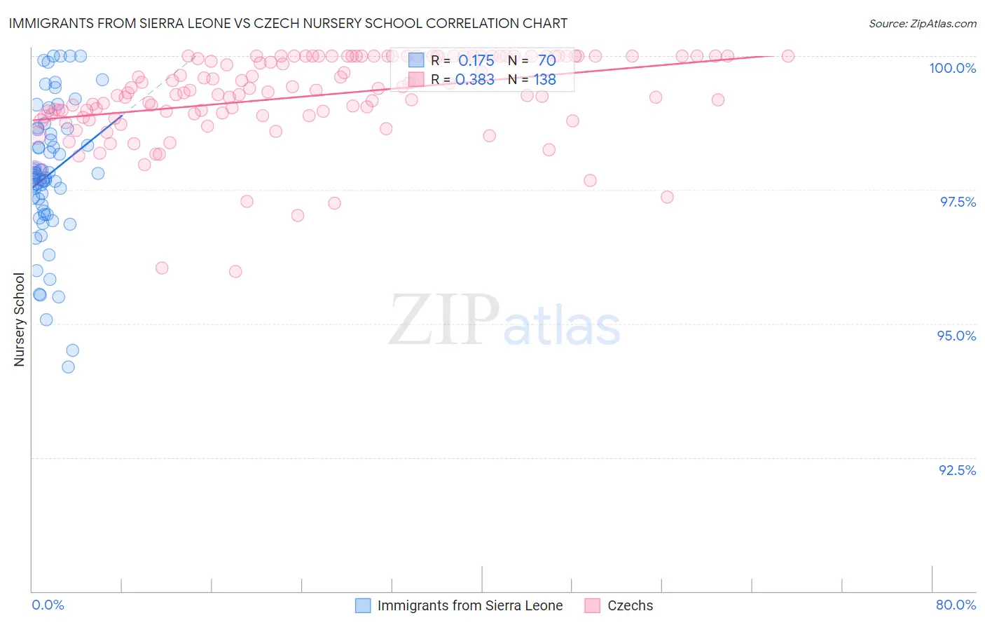 Immigrants from Sierra Leone vs Czech Nursery School
