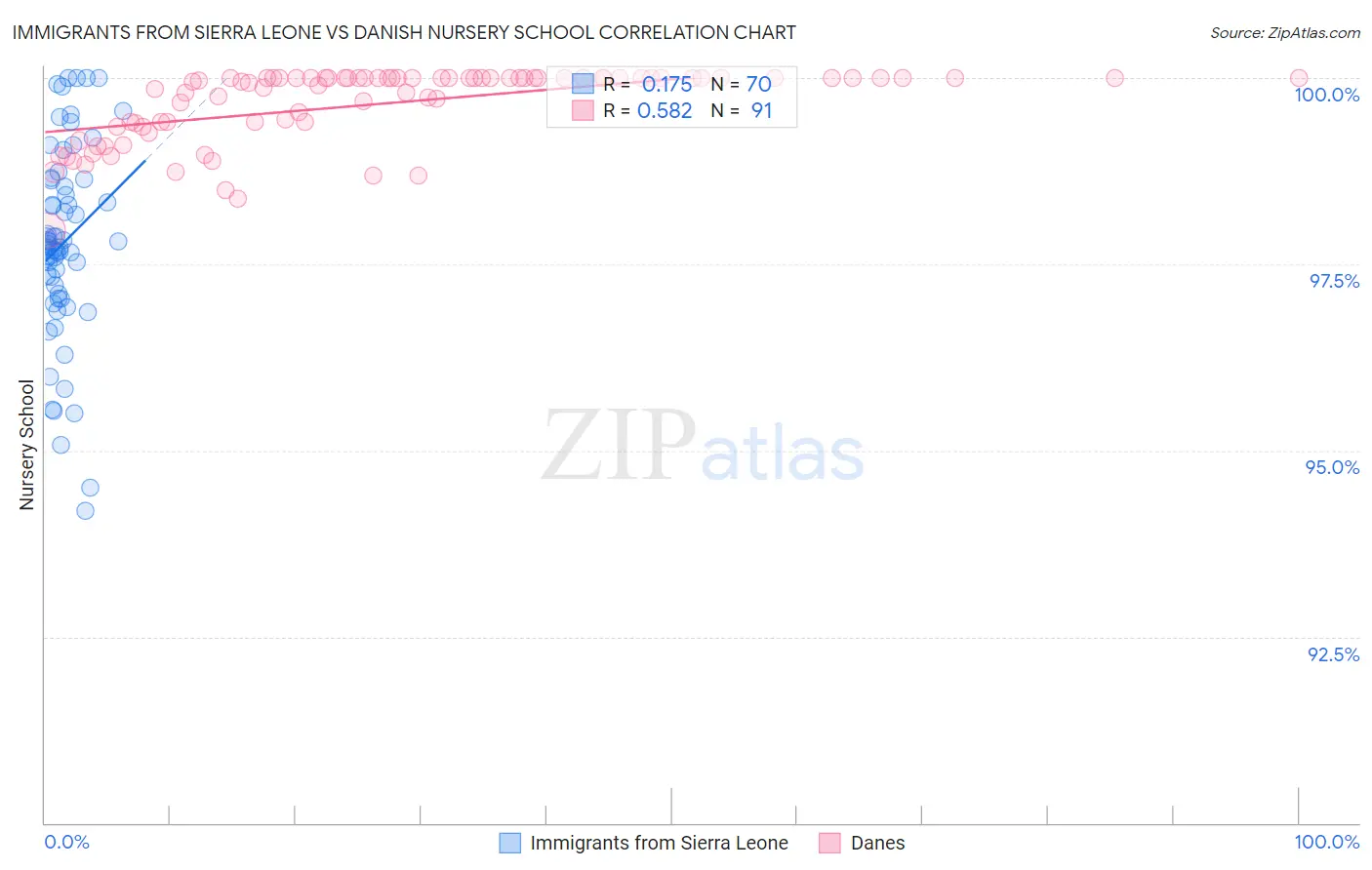 Immigrants from Sierra Leone vs Danish Nursery School