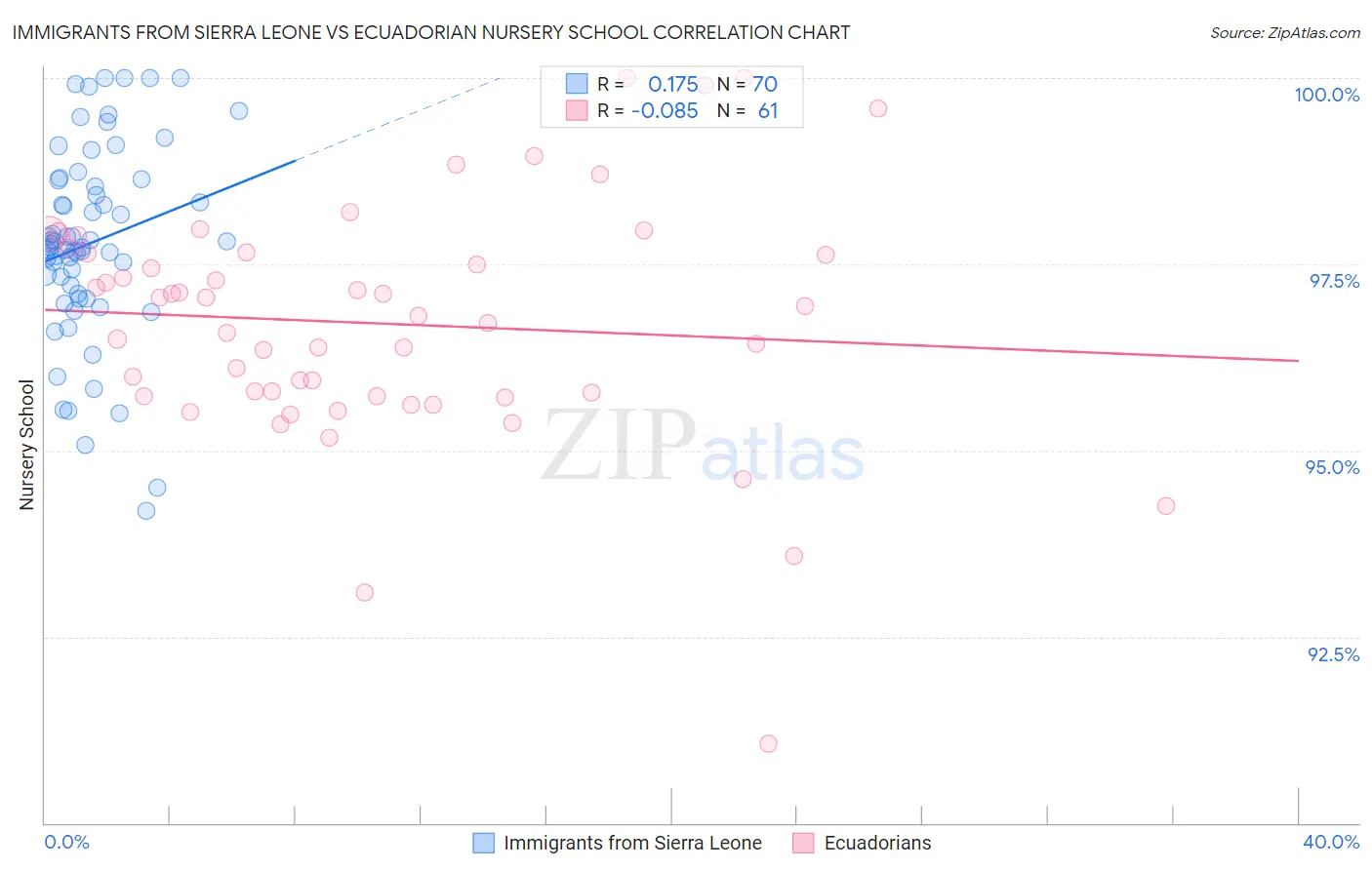 Immigrants from Sierra Leone vs Ecuadorian Nursery School