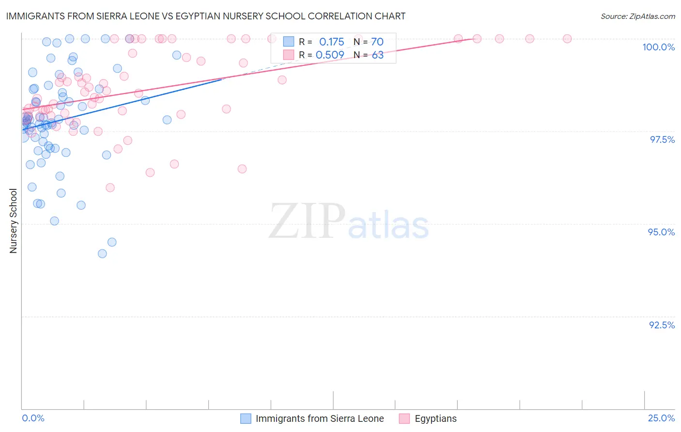 Immigrants from Sierra Leone vs Egyptian Nursery School
