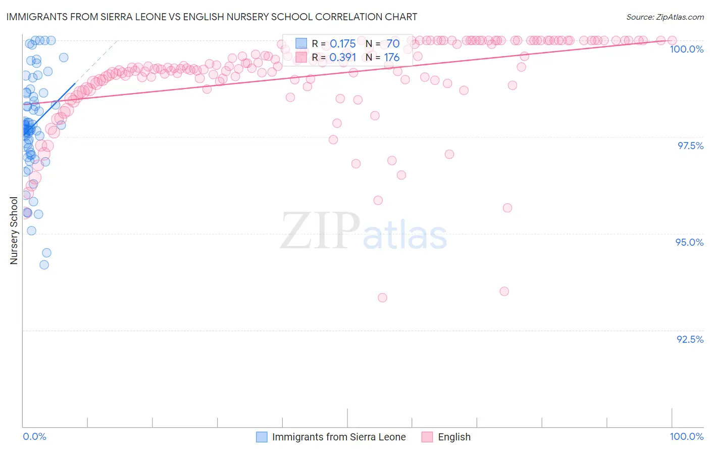 Immigrants from Sierra Leone vs English Nursery School