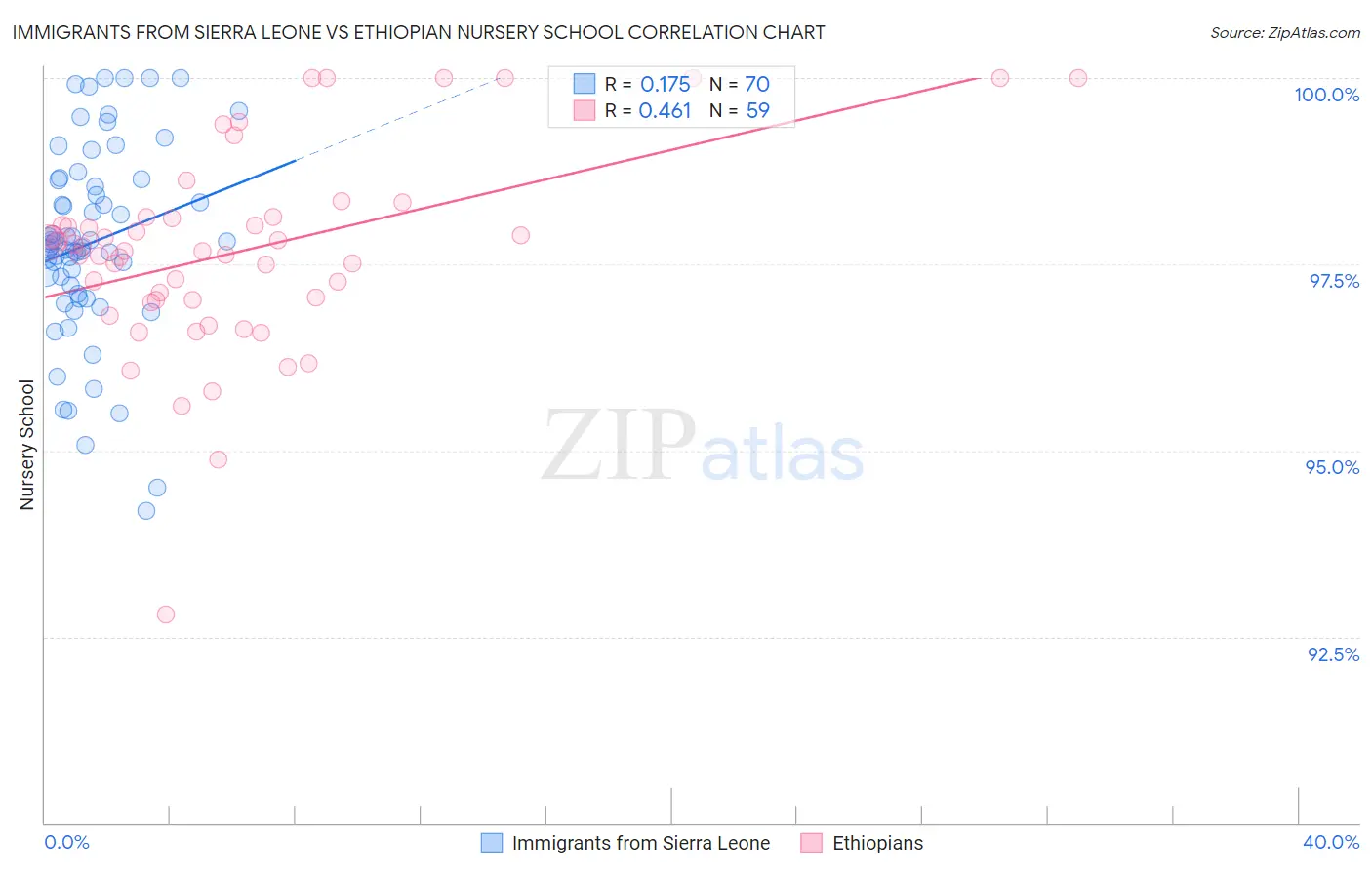 Immigrants from Sierra Leone vs Ethiopian Nursery School