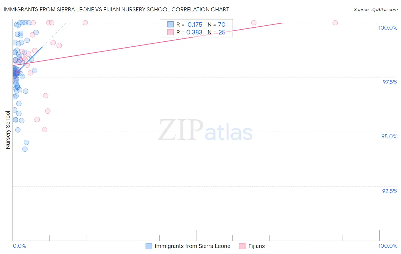 Immigrants from Sierra Leone vs Fijian Nursery School