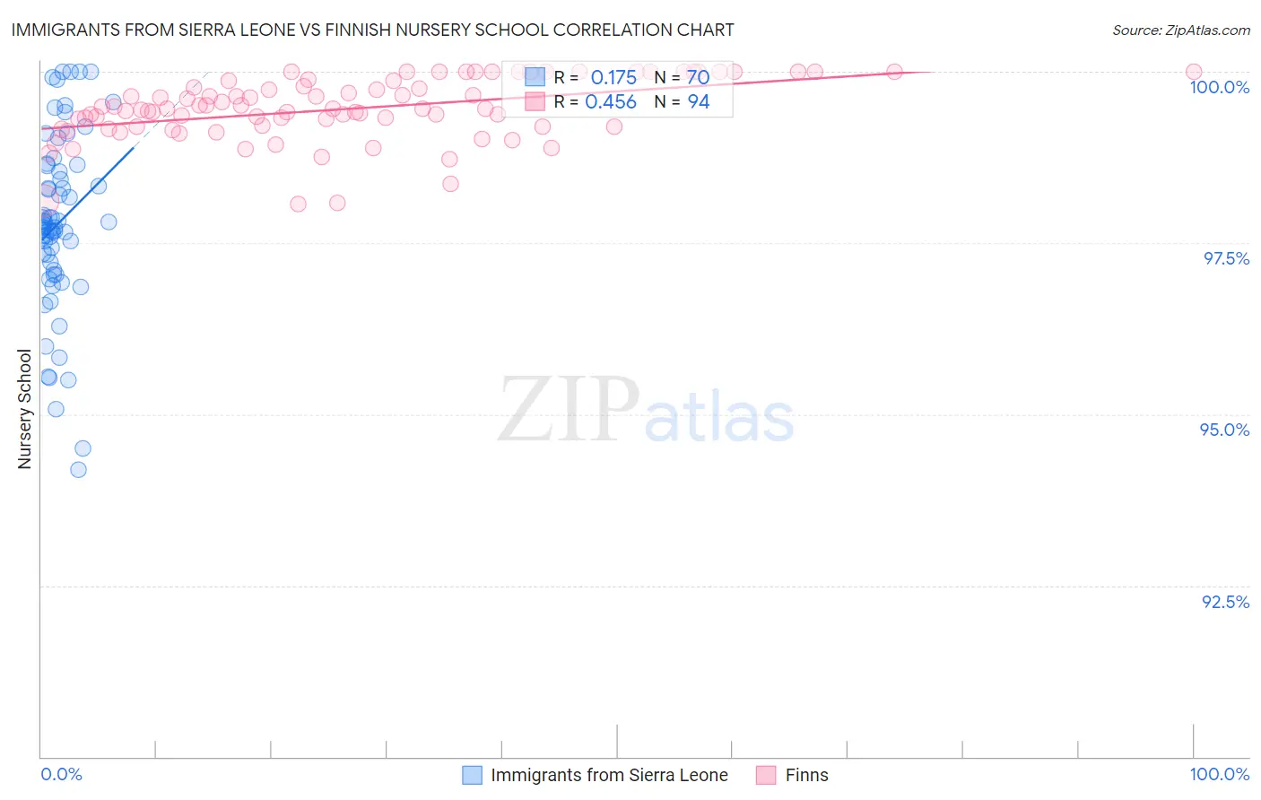 Immigrants from Sierra Leone vs Finnish Nursery School